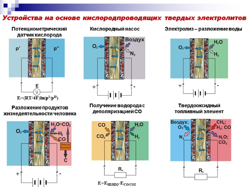 Устройства на основе кислородпроводящих твердых электролитов  Потенциометрический датчик кислорода E=(RT/4F)ln(p1/p11) Кислородный насос Электролиз